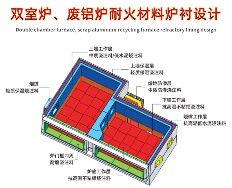 雙室爐、廢鋁爐耐火材料爐襯設(shè)計(jì)