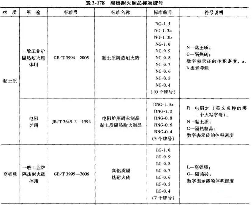 高鋁質(zhì)、黏土質(zhì)耐火磚牌號一覽表